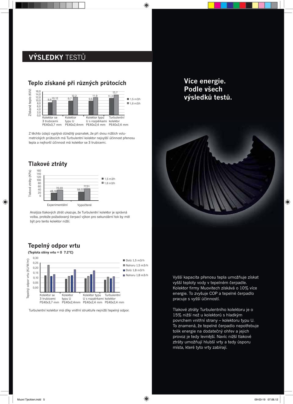Z těchto údajů vyplývá důležitý poznatek, že při dvou nižších volumetrických průtocích má Turbulentní kolektor nejvyšší účinnost přenosu tepla a nejhorší účinnost má kolektor se 3 trubicemi.