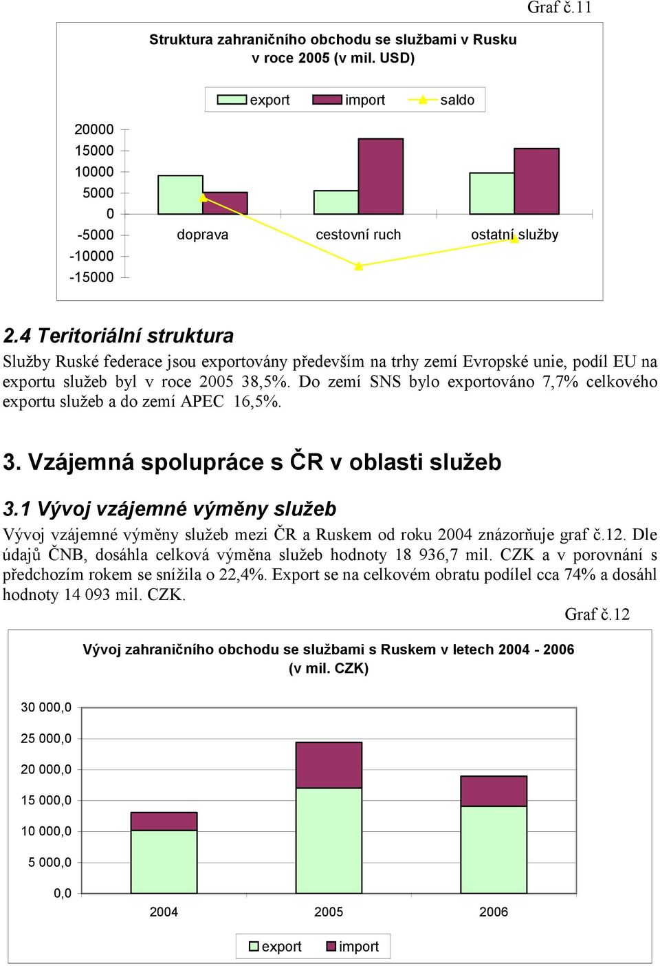 Do zemí SNS bylo exportováno 7,7% celkového exportu služeb a do zemí APEC 16,5%. 3. Vzájemná spolupráce s ČR v oblasti služeb 3.