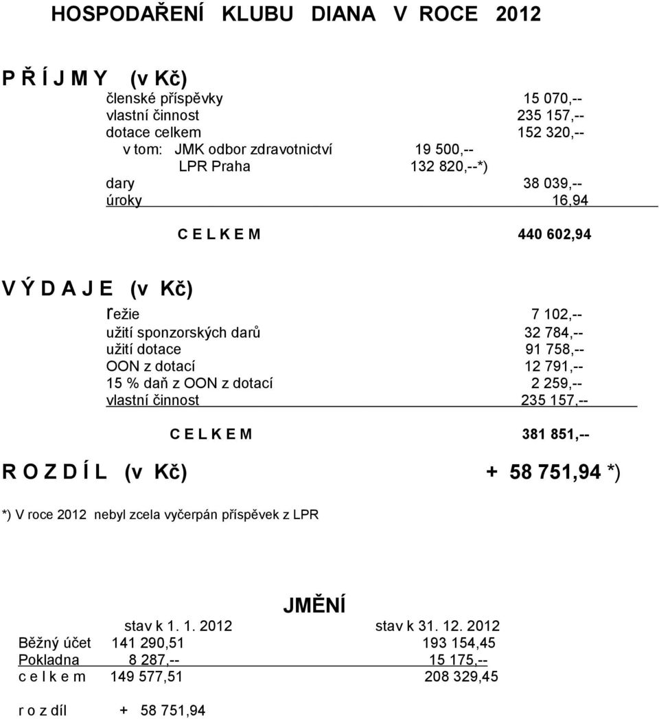 OON z dotací 12 791,-- 15 % daň z OON z dotací 2 259,-- vlastní činnost 235 157,-- C E L K E M 381 851,-- R O Z D Í L (v Kč) + 58 751,94 *) *) V roce 2012 nebyl zcela