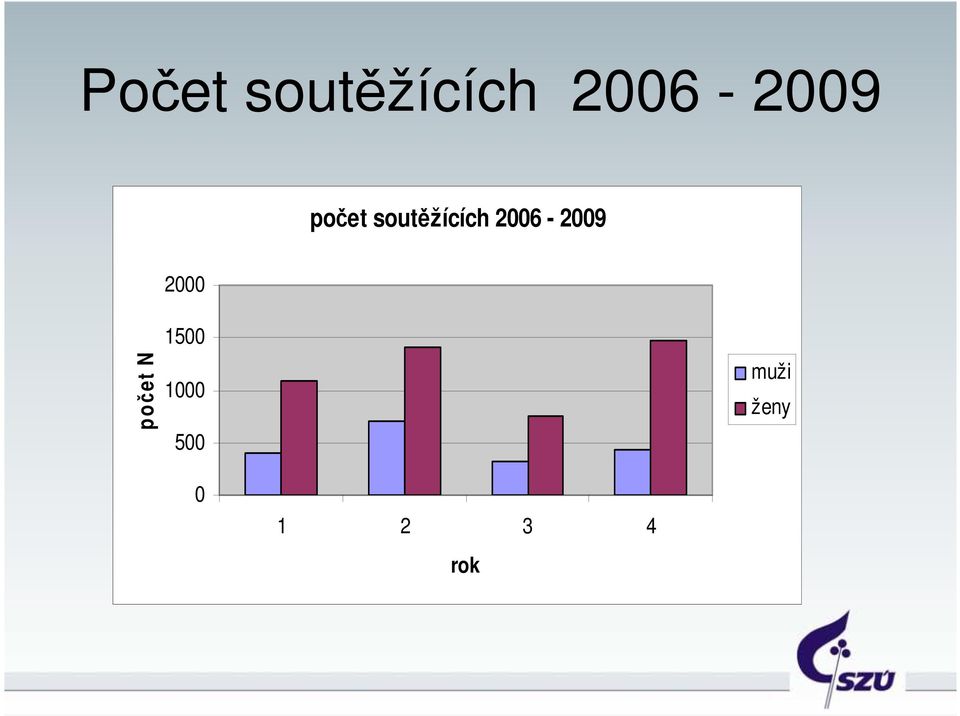 soutěžících 2006-2009 2000