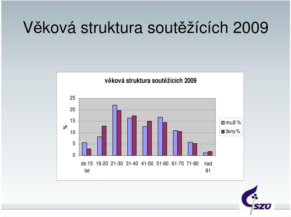 % 15 10 muži % ženy % 5 0 do 15 let