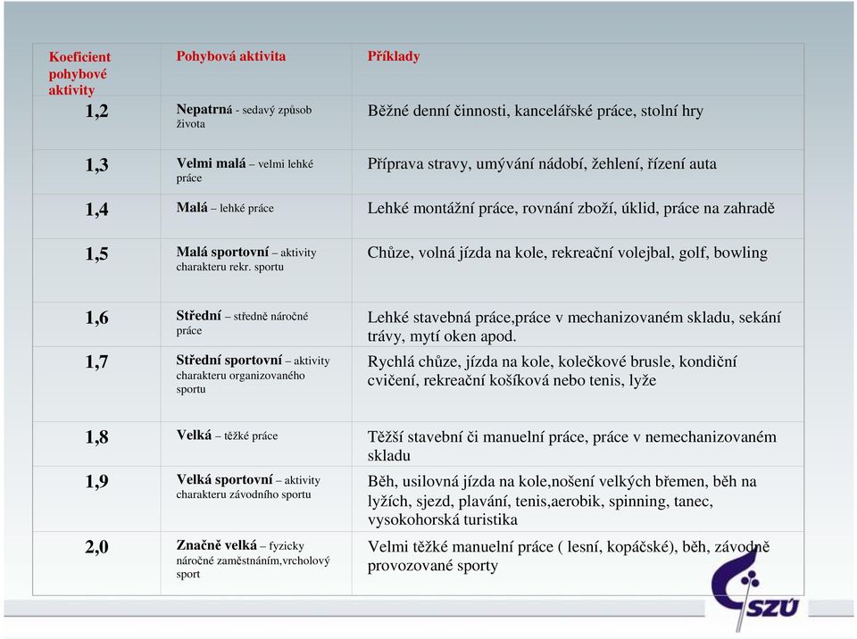 sportu Chůze, volná jízda na kole, rekreační volejbal, golf, bowling 1,6 Střední středně náročné práce 1,7 Střední sportovní aktivity charakteru organizovaného sportu Lehké stavebná práce,práce v