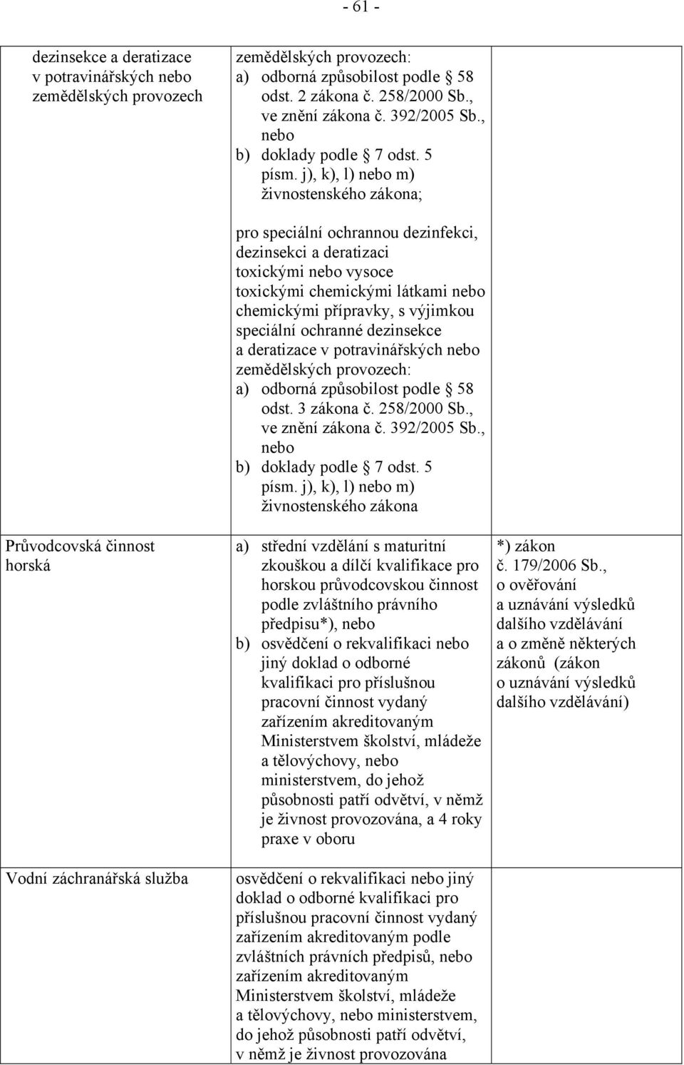 j), k), l) nebo m) živnostenského zákona; Průvodcovská činnost horská Vodní záchranářská služba pro speciální ochrannou dezinfekci, dezinsekci a deratizaci toxickými nebo vysoce toxickými chemickými