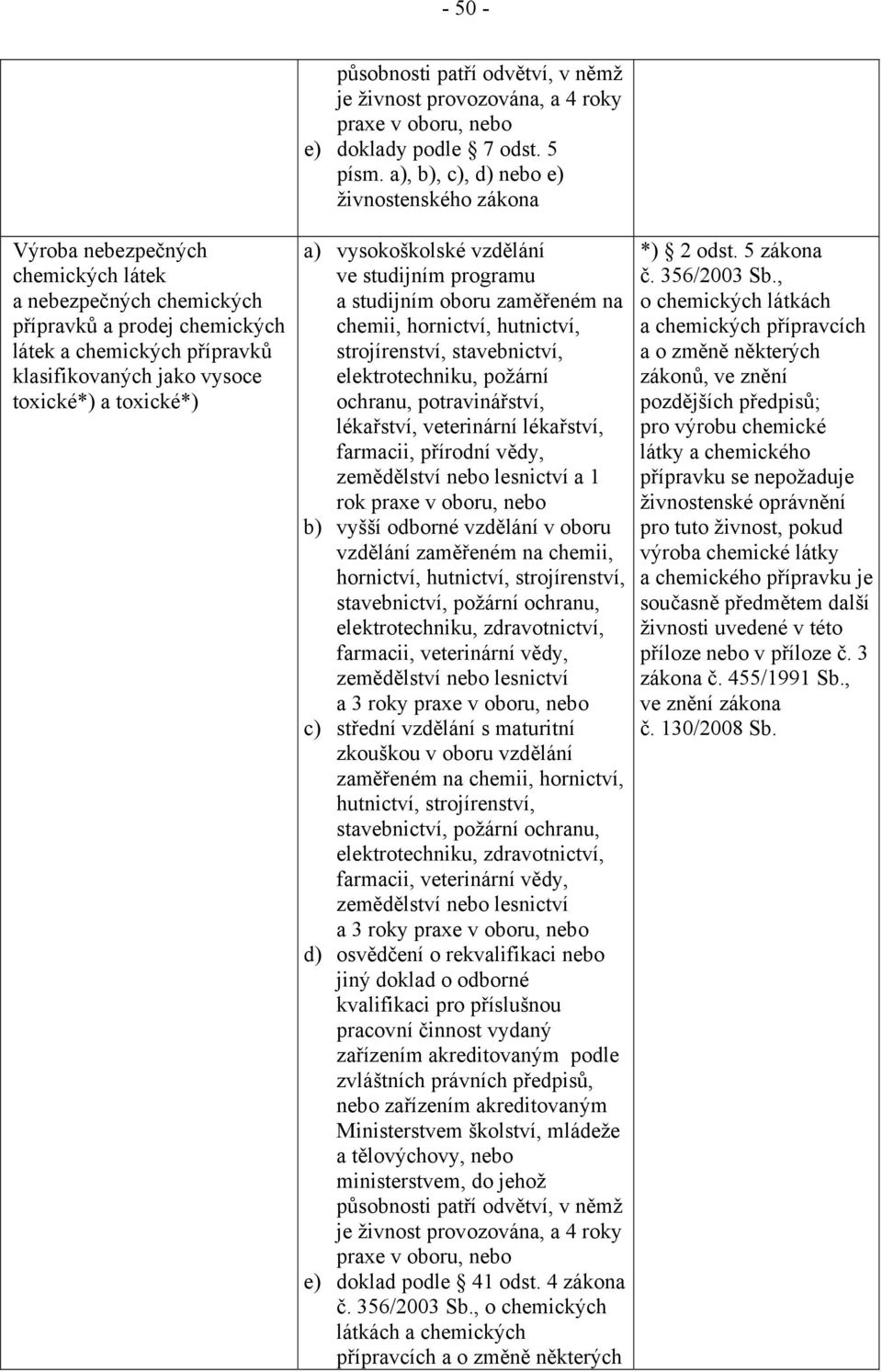 a), b), c), d) nebo e) živnostenského zákona a) vysokoškolské vzdělání ve studijním programu a studijním oboru zaměřeném na chemii, hornictví, hutnictví, strojírenství, stavebnictví, elektrotechniku,