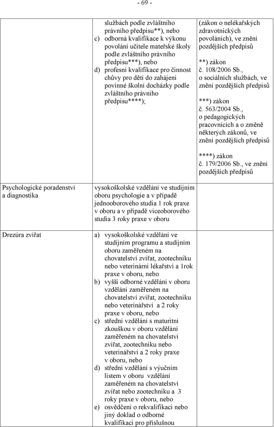 108/2006 Sb., o sociálních službách, ve znění pozdějších předpisů ***) zákon č. 563/2004 Sb., o pedagogických pracovnících a o změně některých zákonů, ve znění pozdějších předpisů ****) zákon č.