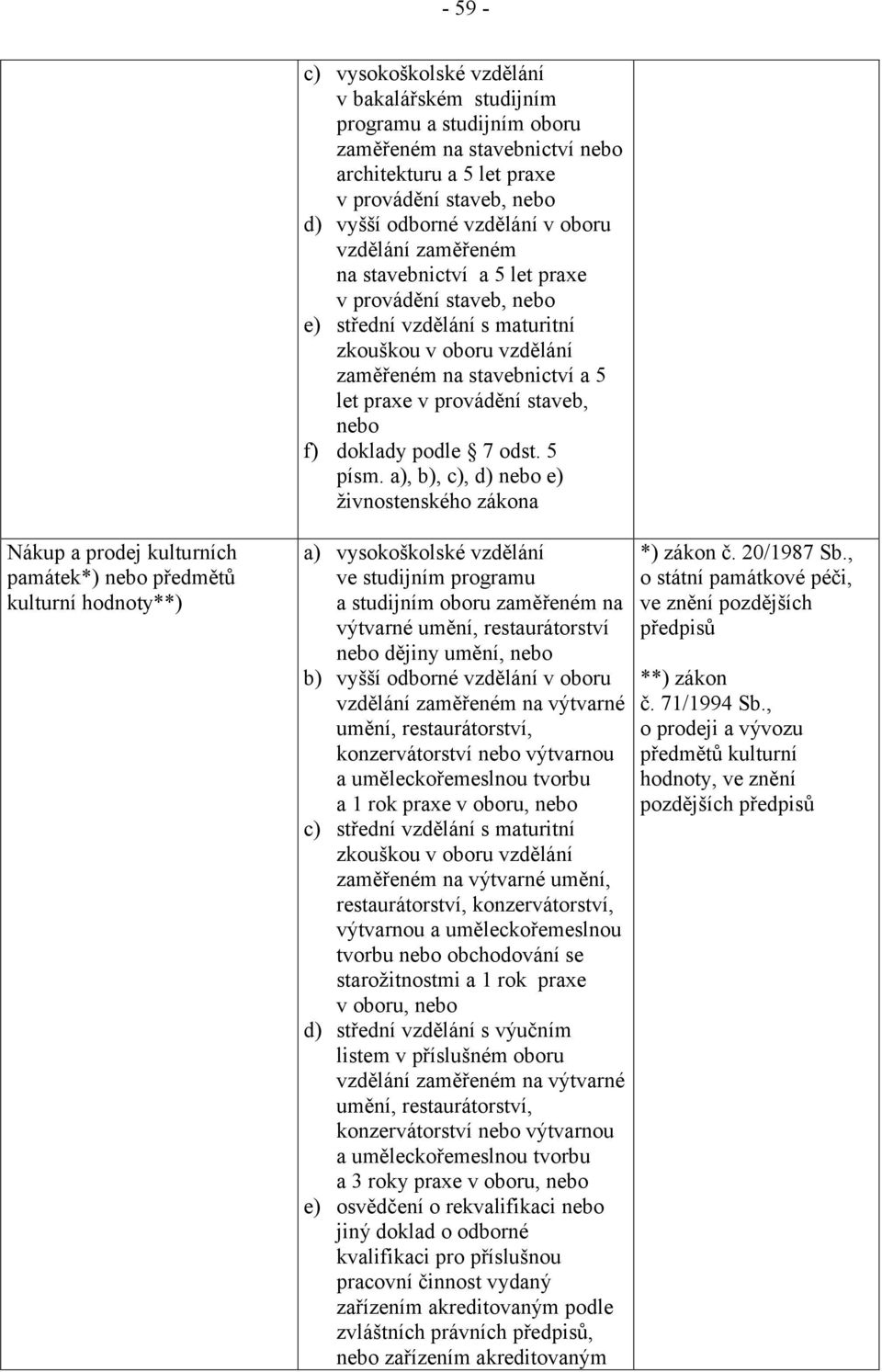 vzdělání zaměřeném na stavebnictví a 5 let praxe v provádění staveb, nebo f) doklady podle 7 odst. 5 písm.