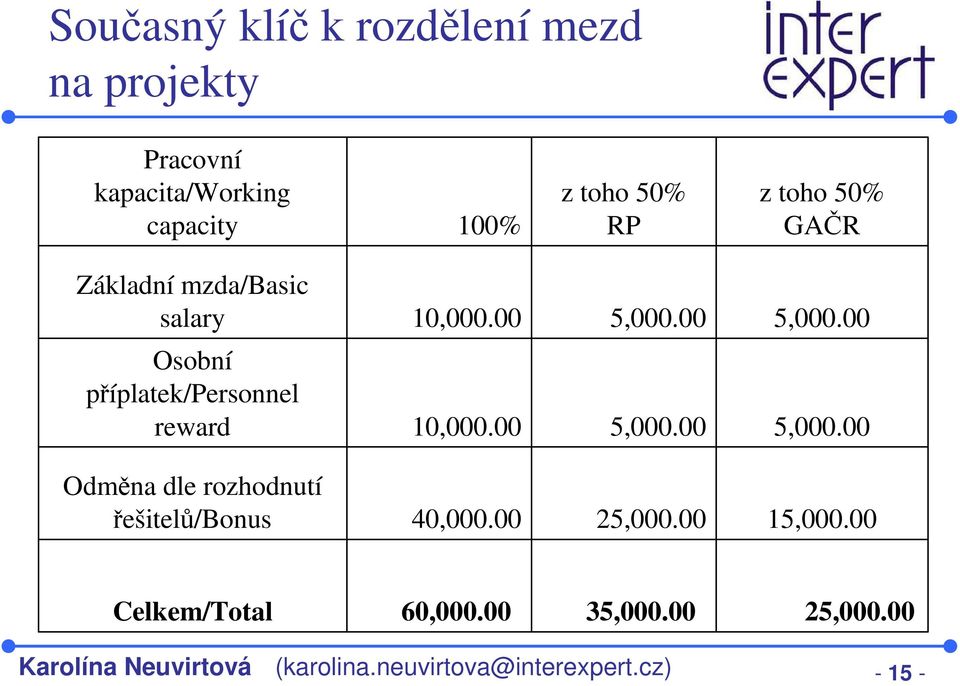 00 5,000.00 5,000.00 Odměna dle rozhodnutí řešitelů/bonus 40,000.00 25,000.00 15,000.