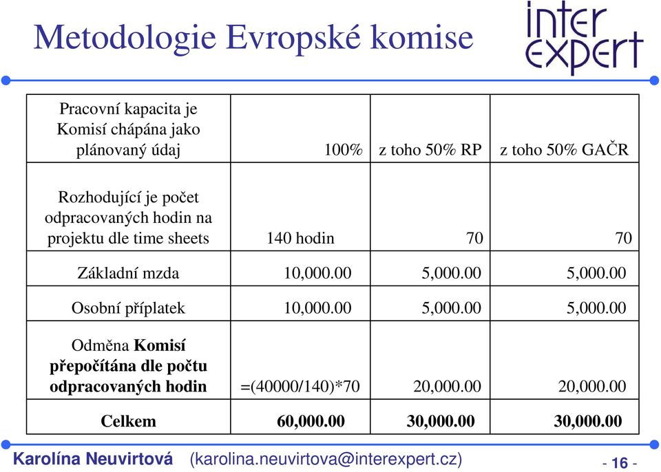 00 5,000.00 Osobní příplatek 10,000.00 5,000.00 5,000.00 Odměna Komisí přepočítána dle počtu odpracovaných hodin =(40000/140)*70 20,000.