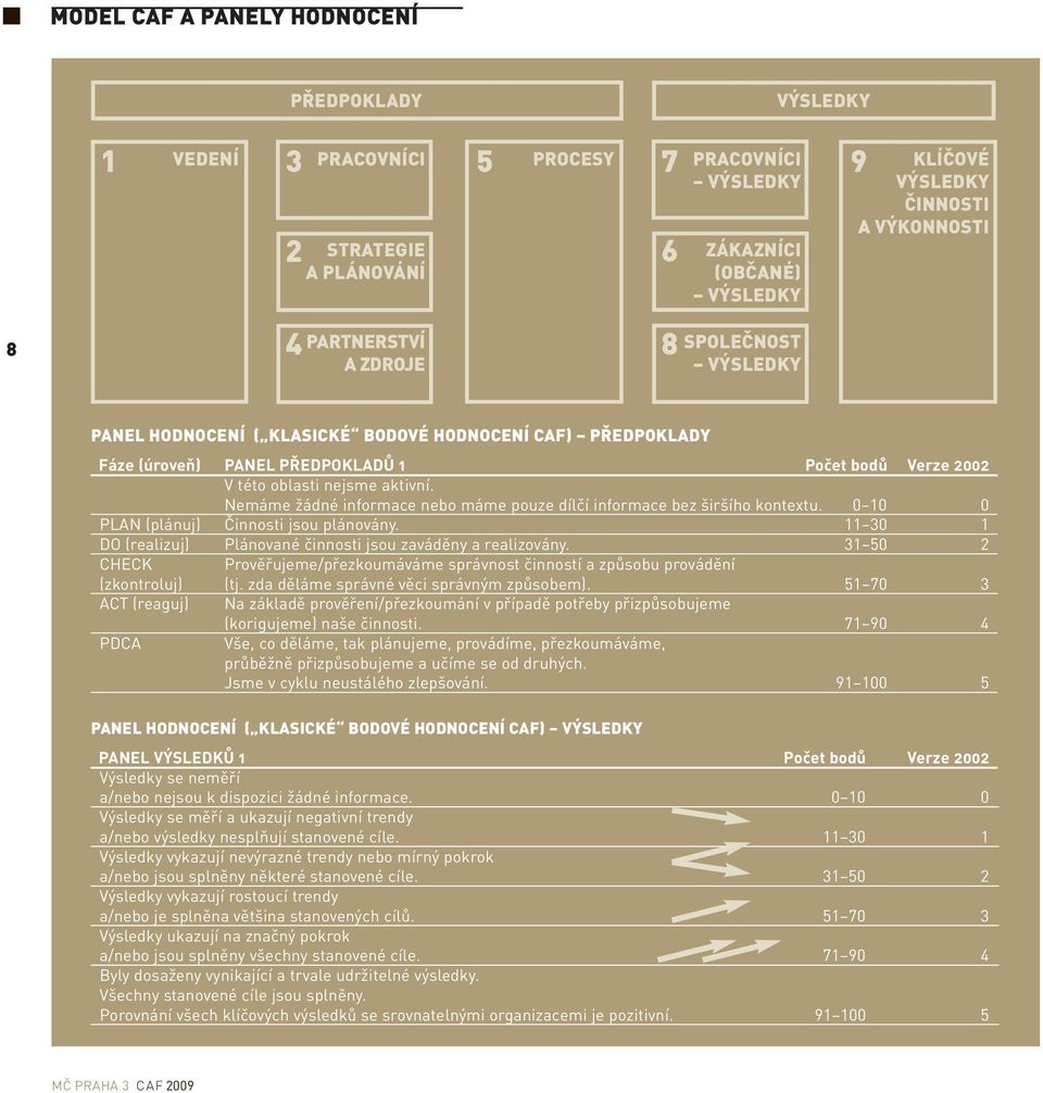 Nemáme žádné informace nebo máme pouze dílčí informace bez širšího kontextu. 0 10 0 PLAN (plánuj) Činnosti jsou plánovány. 11 30 1 DO (realizuj) Plánované činnosti jsou zaváděny a realizovány.