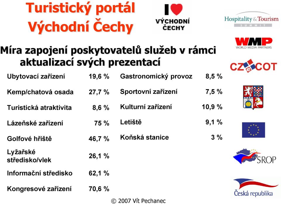 zařízení 75 % Golfové hřiště 46,7 % Sportovní zařízení 7,5 % Kulturní zařízení 10,9 % Letiště 9,1