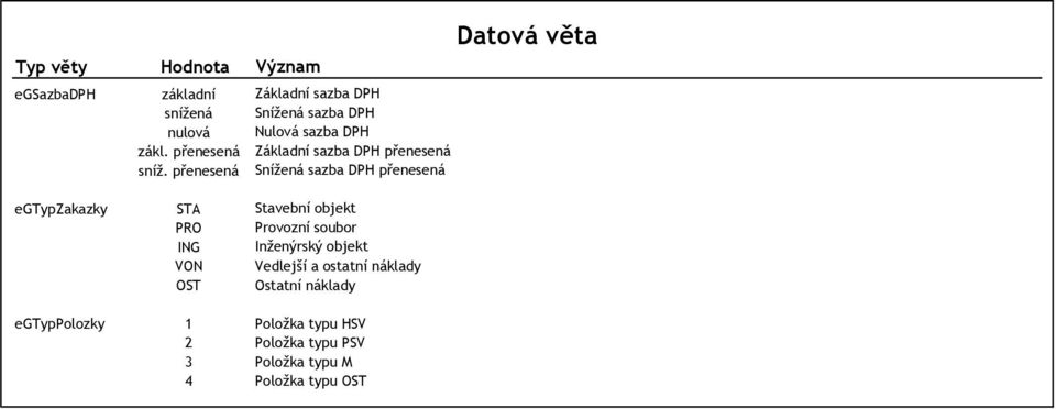 Snížená sazba DPH přenesená Datová vta egtypzakazky STA PRO ING VON OST Stavební objekt Provozní soubor