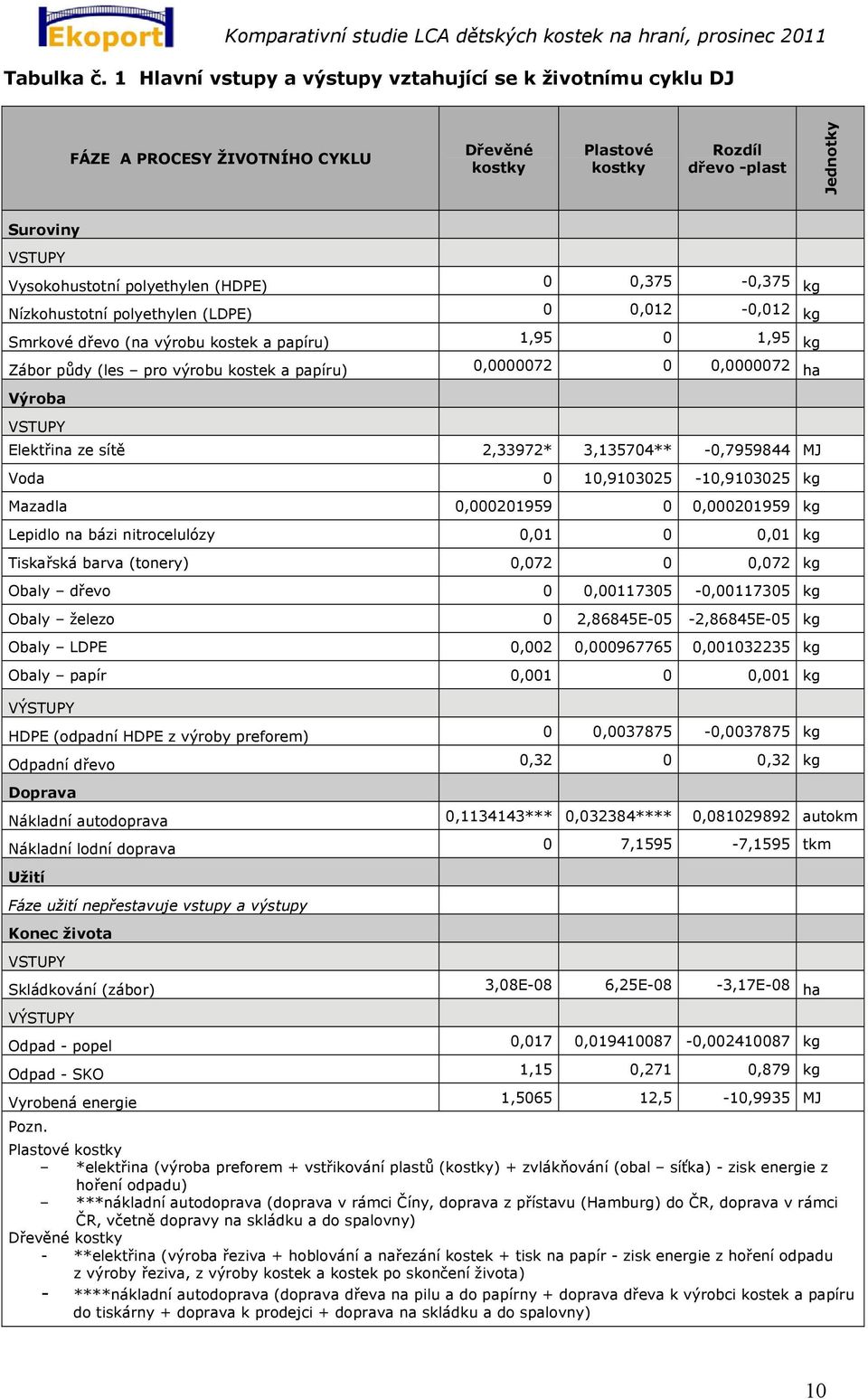 (HDPE) 0 0,375-0,375 kg Nízkohustotní polyethylen (LDPE) 0 0,012-0,012 kg Smrkové dřevo (na výrobu kostek a papíru) 1,95 0 1,95 kg Zábor půdy (les pro výrobu kostek a papíru) 0,0000072 0 0,0000072 ha