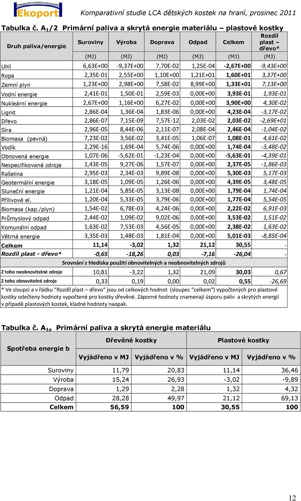 7,70E 02 1,25E 04 2,67E+00 9,43E+00 Ropa 2,35E 01 2,55E+00 1,10E+00 1,21E+01 1,60E+01 3,37E+00 Zemní plyn 1,23E+00 2,98E+00 7,58E 02 8,99E+00 1,33E+01 7,13E+00 Vodní energie 2,41E 01 1,50E 01 2,59E