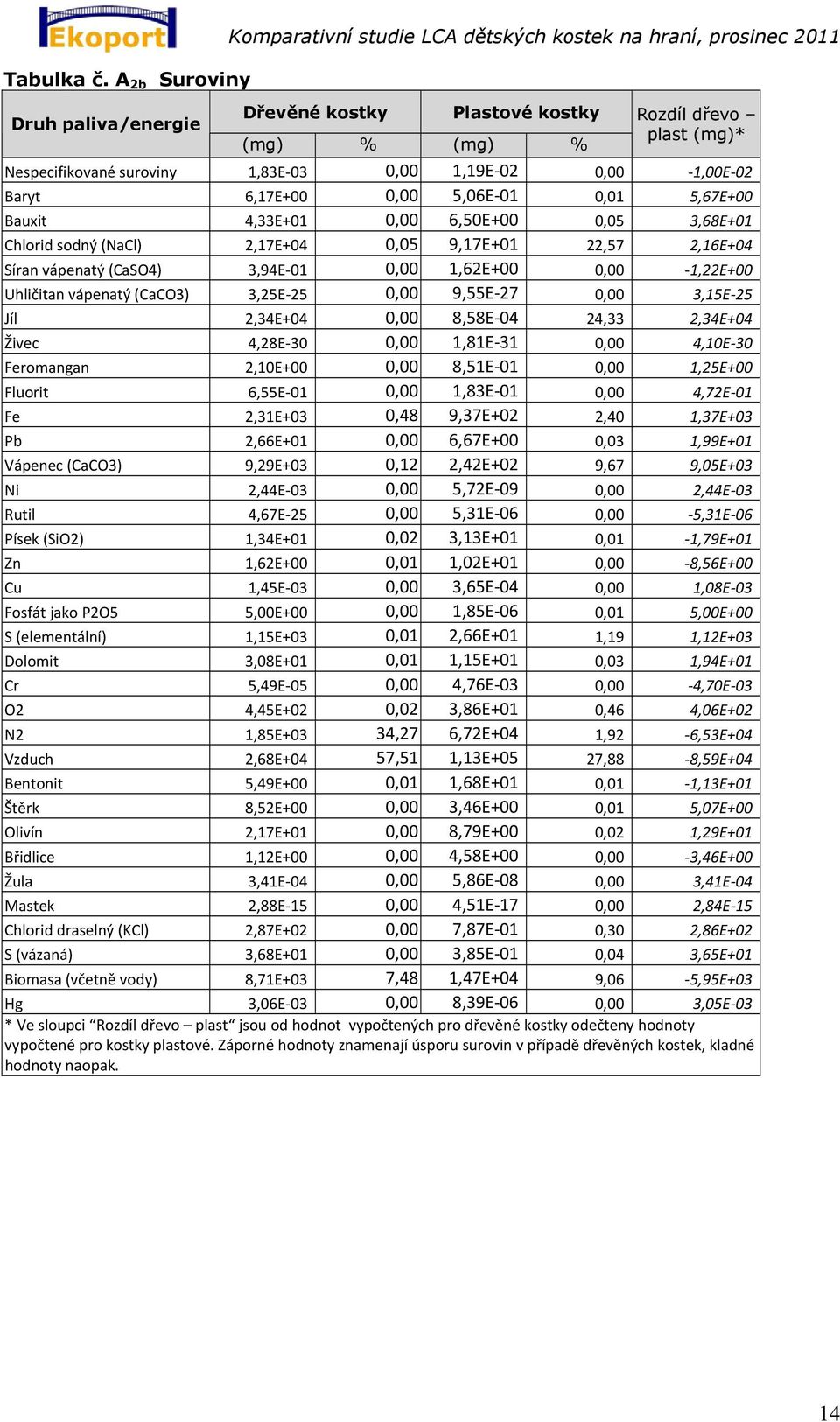 03 0,00 1,19E 02 0,00 1,00E 02 Baryt 6,17E+00 0,00 5,06E 01 0,01 5,67E+00 Bauxit 4,33E+01 0,00 6,50E+00 0,05 3,68E+01 Chlorid sodný (NaCl) 2,17E+04 0,05 9,17E+01 22,57 2,16E+04 Síran vápenatý (CaSO4)