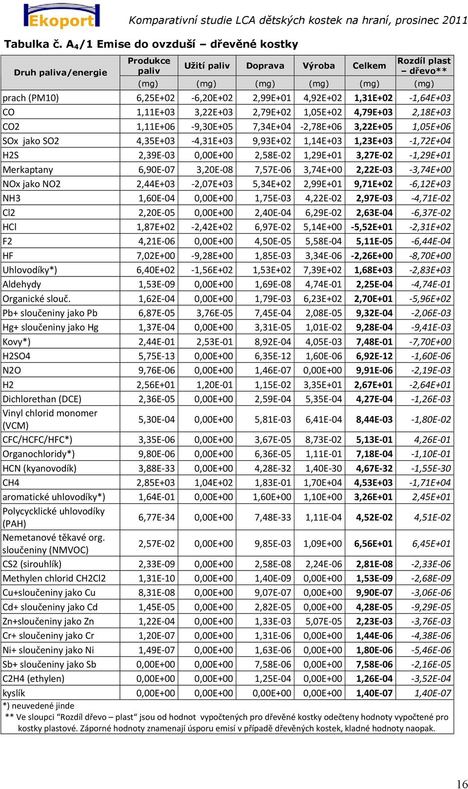 4,92E+02 1,31E+02 1,64E+03 CO 1,11E+03 3,22E+03 2,79E+02 1,05E+02 4,79E+03 2,18E+03 CO2 1,11E+06 9,30E+05 7,34E+04 2,78E+06 3,22E+05 1,05E+06 SOx jako SO2 4,35E+03 4,31E+03 9,93E+02 1,14E+03 1,23E+03