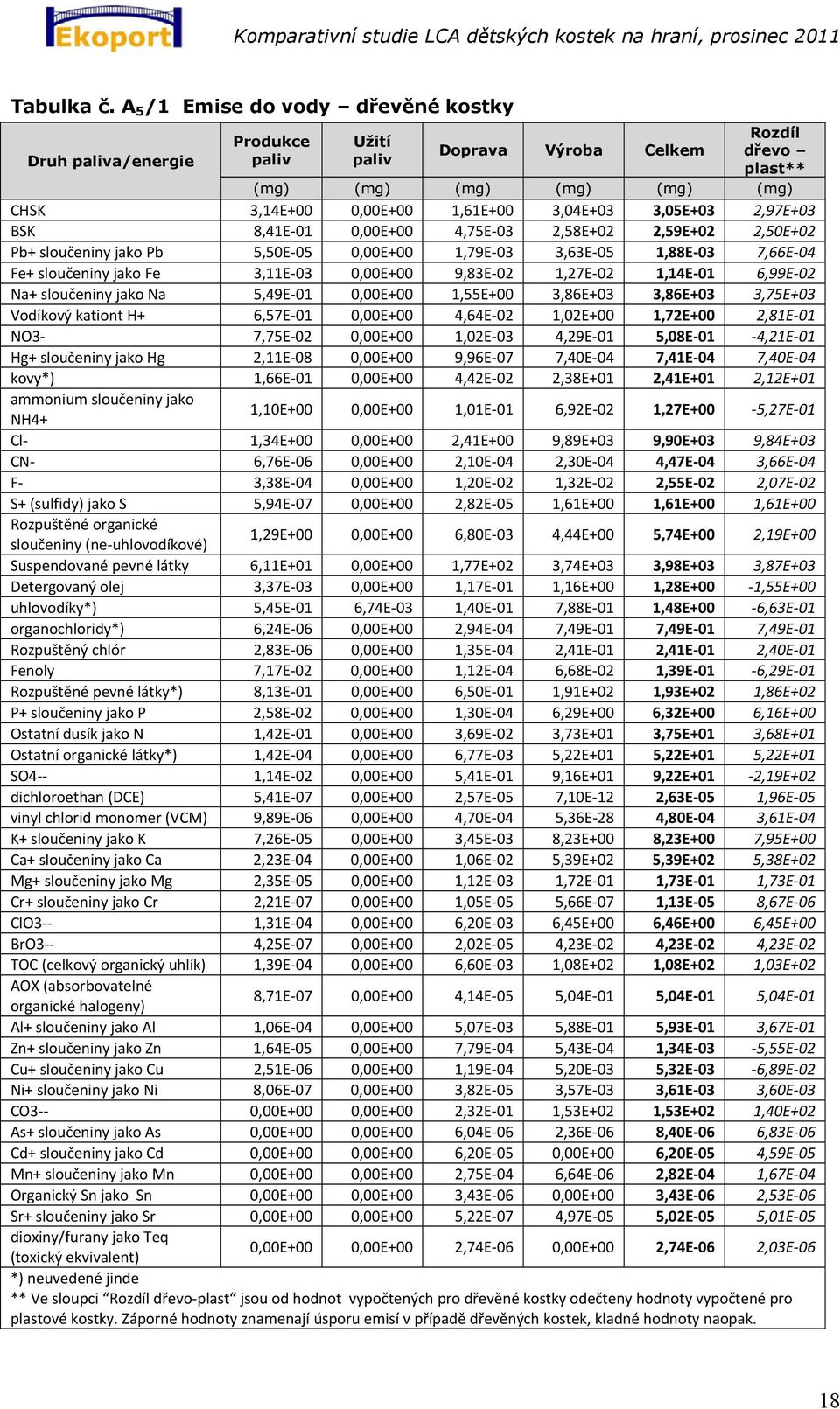 3,05E+03 2,97E+03 BSK 8,41E 01 0,00E+00 4,75E 03 2,58E+02 2,59E+02 2,50E+02 Pb+ sloučeniny jako Pb 5,50E 05 0,00E+00 1,79E 03 3,63E 05 1,88E 03 7,66E 04 Fe+ sloučeniny jako Fe 3,11E 03 0,00E+00 9,83E