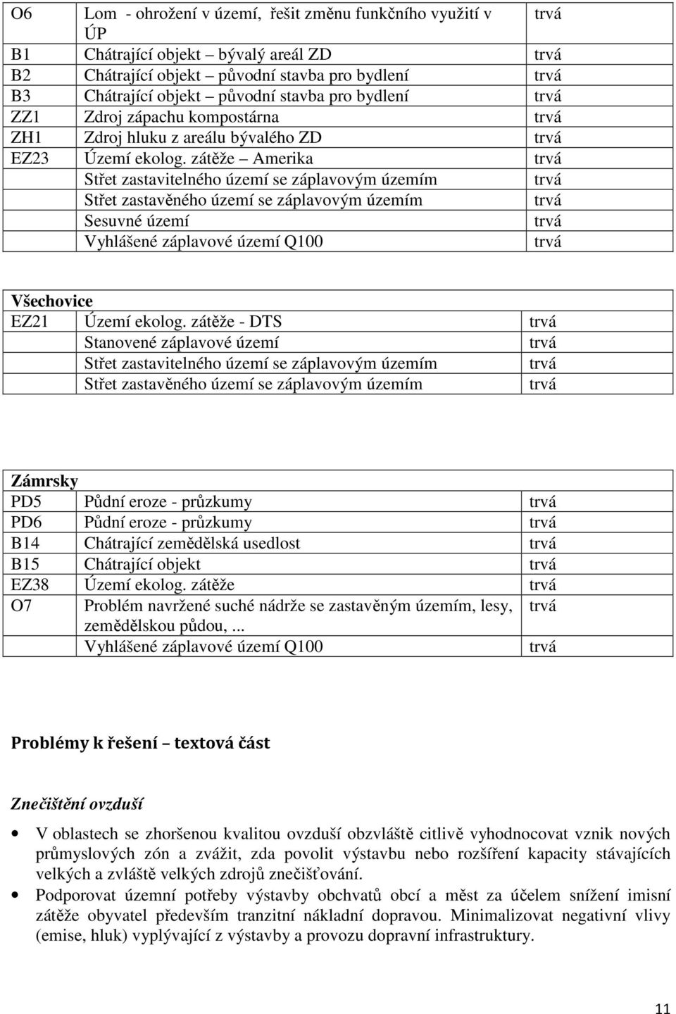 zátěže Amerika Střet zastavitelného území se záplavovým územím Střet zastavěného území se záplavovým územím Všechovice EZ21 Území ekolog.
