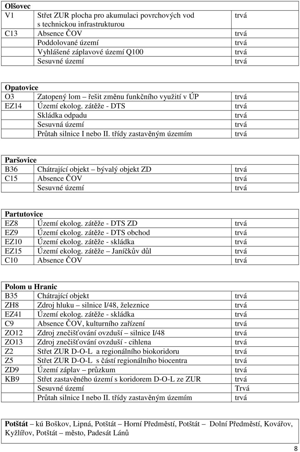 zátěže - DTS ZD EZ9 Území ekolog. zátěže - DTS obchod EZ10 Území ekolog. zátěže - skládka EZ15 Území ekolog.