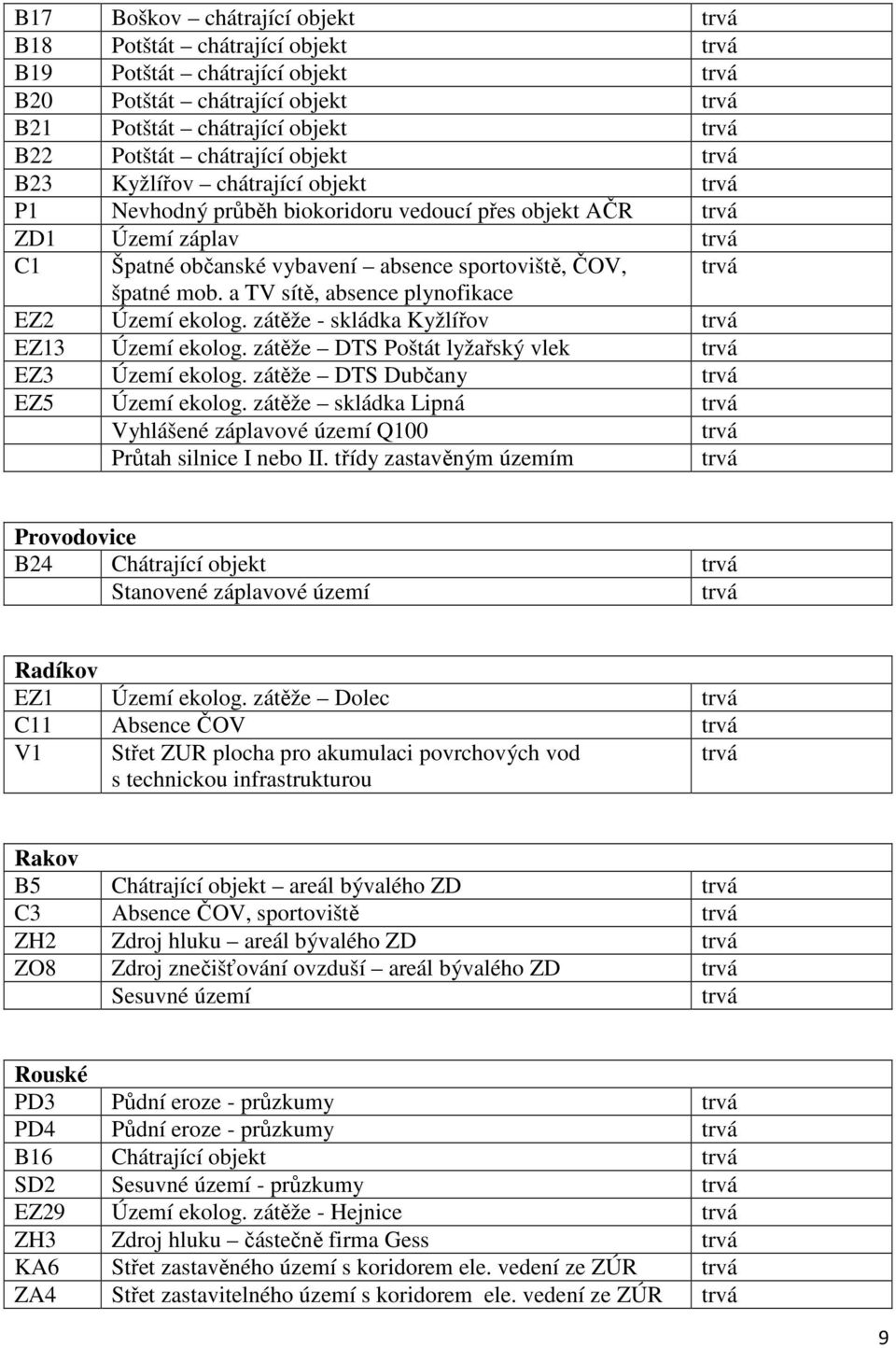 a TV sítě, absence plynofikace EZ2 Území ekolog. zátěže - skládka Kyžlířov EZ13 Území ekolog. zátěže DTS Poštát lyžařský vlek EZ3 Území ekolog. zátěže DTS Dubčany EZ5 Území ekolog.