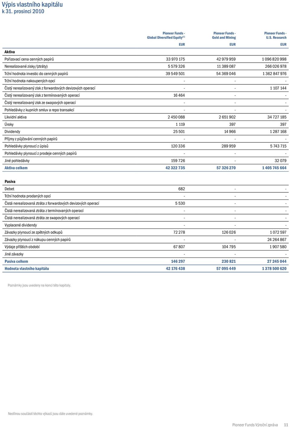 39 549 501 54 369 046 1 362 847 976 Tržní hodnota nakoupených opcí - - - Čistý nerealizovaný zisk z forwardových devizových operací - - 1 107 144 Čistý nerealizovaný zisk z termínovaných operací 16