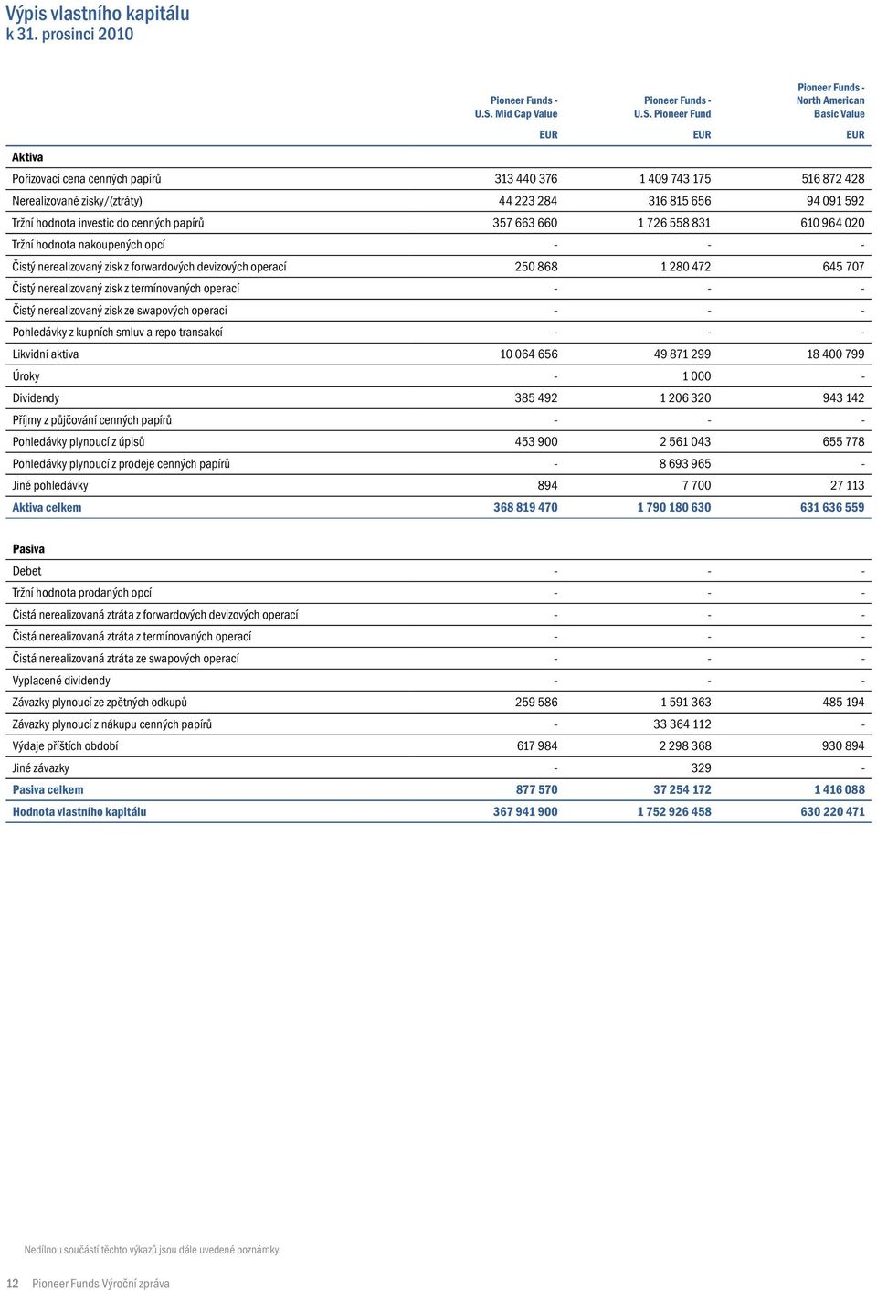 Pioneer Fund North American Basic Value EUR EUR EUR Aktiva Pořizovací cena cenných papírů 313 440 376 1 409 743 175 516 872 428 Nerealizované zisky/(ztráty) 44 223 284 316 815 656 94 091 592 Tržní