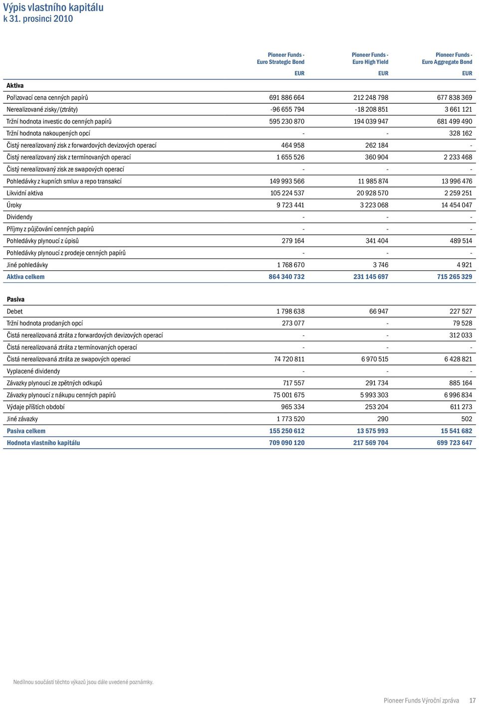 208 851 3 661 121 Tržní hodnota investic do cenných papírů 595 230 870 194 039 947 681 499 490 Tržní hodnota nakoupených opcí - - 328 162 Čistý nerealizovaný zisk z forwardových devizových operací