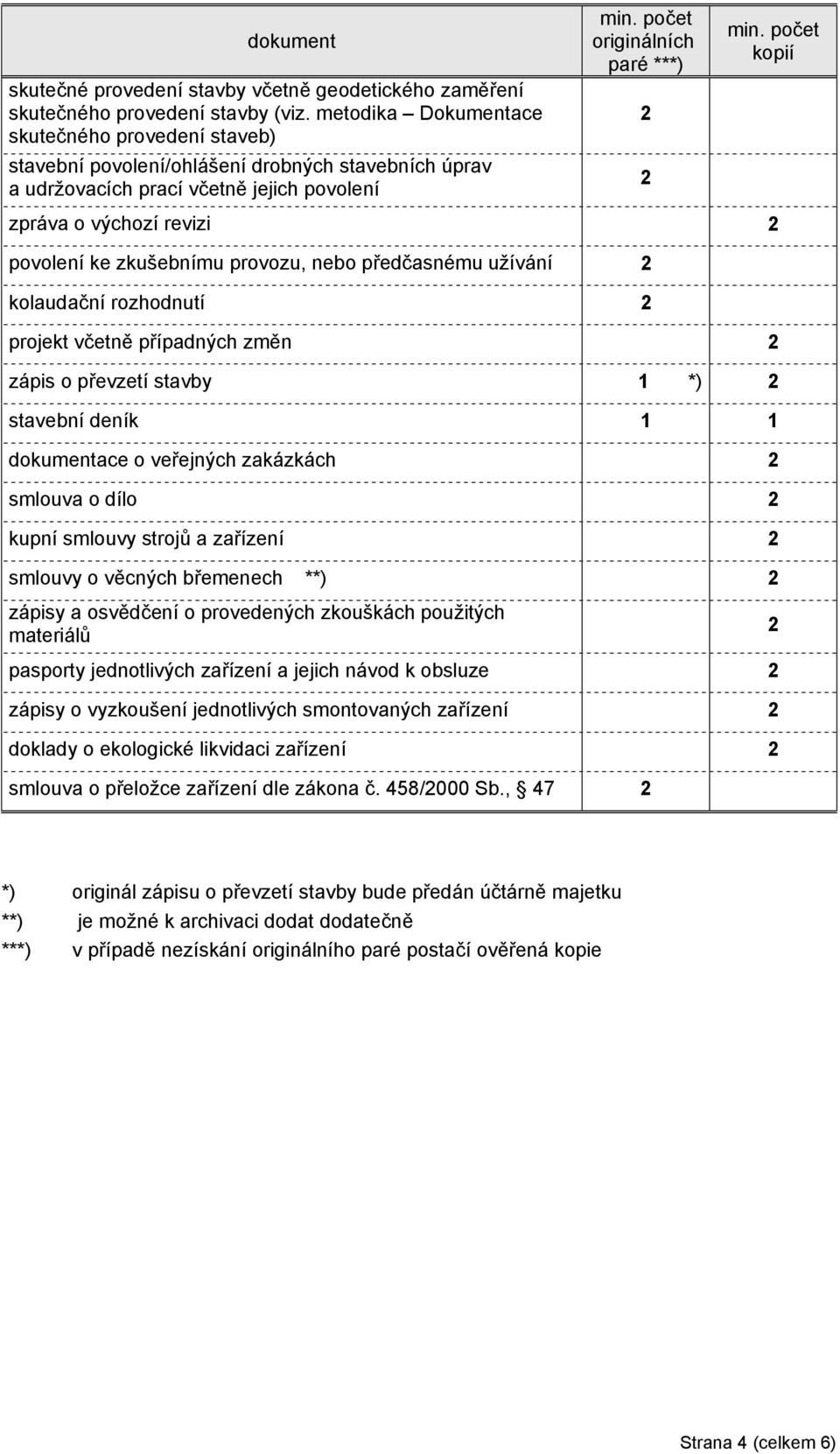 povolení ke zkušebnímu provozu, nebo předčasnému užívání kolaudační rozhodnutí projekt včetně případných změn zápis o převzetí stavby 1 *) stavební deník 1 1 dokumentace o veřejných zakázkách smlouva