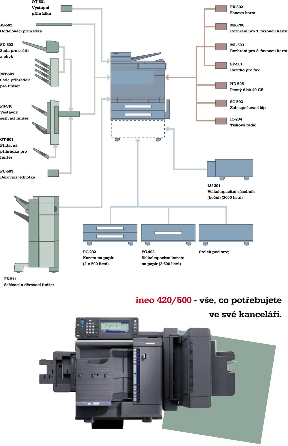 faxovou kartu SP-501 Razítko pro fax HD-505 Pevný disk 40 GB FS-510 Vestavný sešívací finišer SC-502 Zabezpečovací čip IC-204 Tiskový řadič OT-601 Přídavná