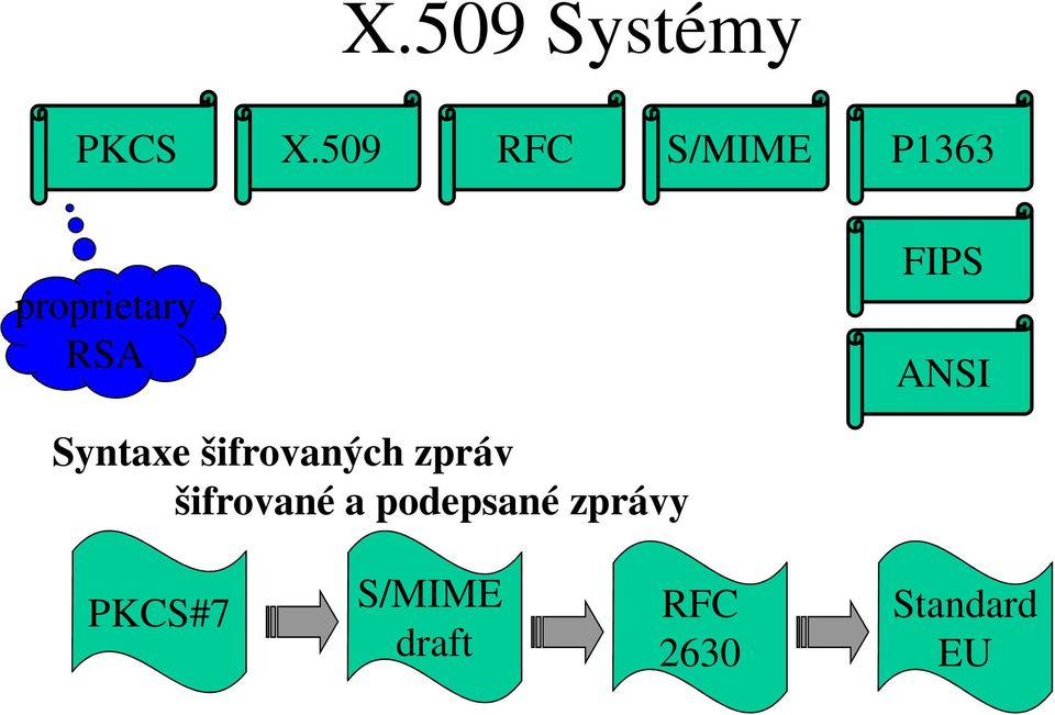 FIPS ANSI Syntaxe šifrovaných zpráv