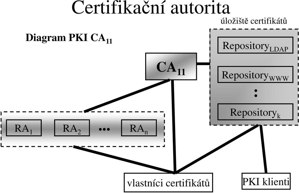 LDAP CA 11 Repository WWW : RA 1 RA.