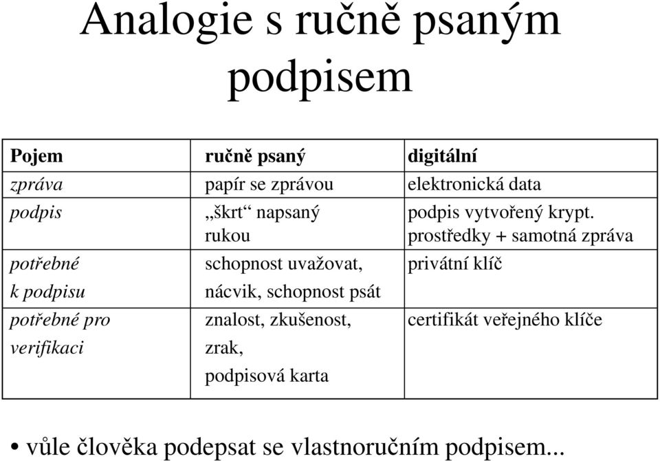 rukou prostředky + samotná zpráva potřebné schopnost uvažovat, privátní klíč k podpisu nácvik,