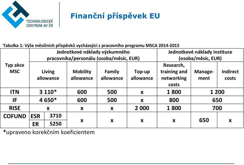 Mobility allowance Family allowance Top-up allowance Research, training and networking costs Management ITN 3110* 600 500 x 1 800