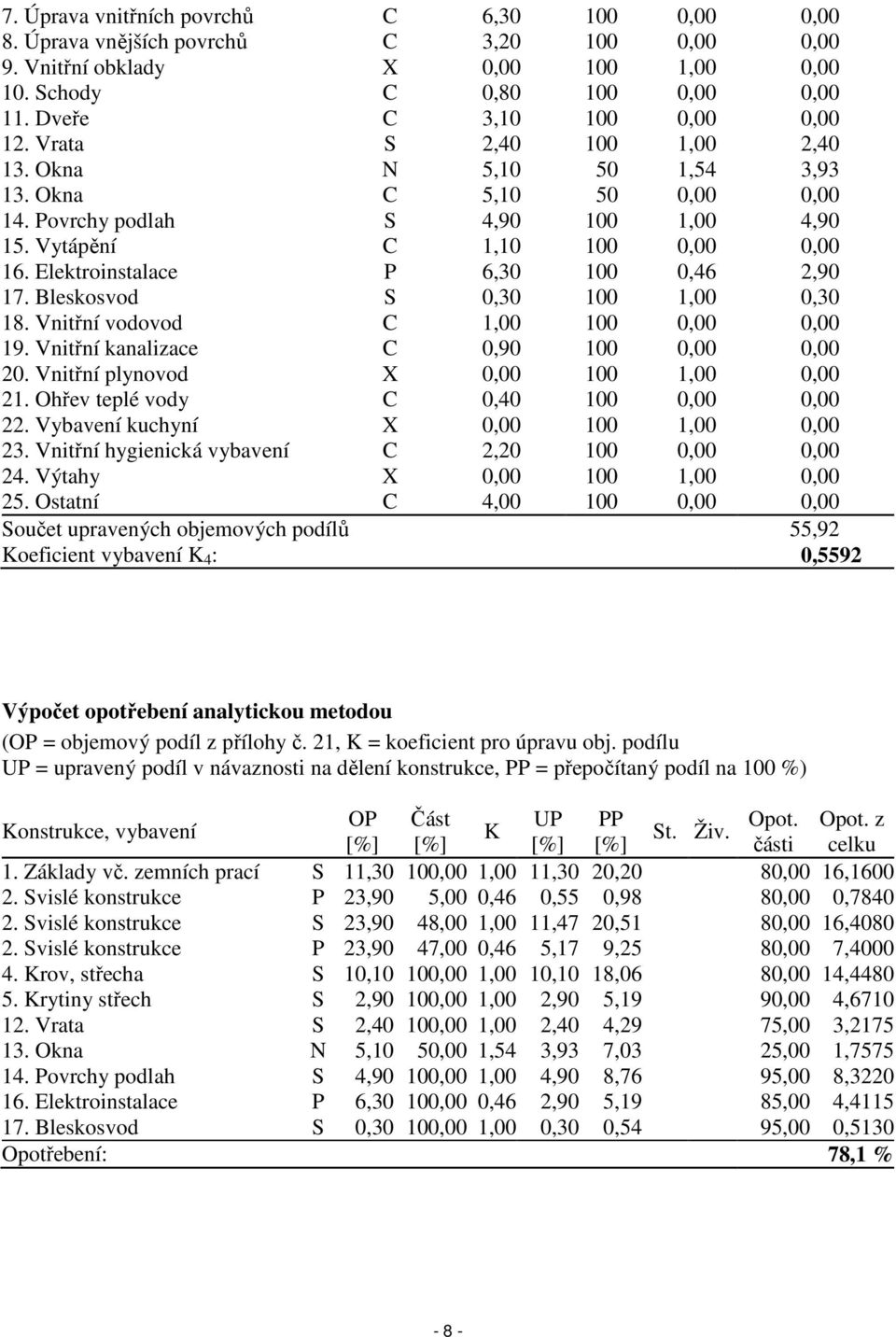 Elektroinstalace P 6,30 100 0,46 2,90 17. Bleskosvod S 0,30 100 1,00 0,30 18. Vnitřní vodovod C 1,00 100 0,00 0,00 19. Vnitřní kanalizace C 0,90 100 0,00 0,00 20.