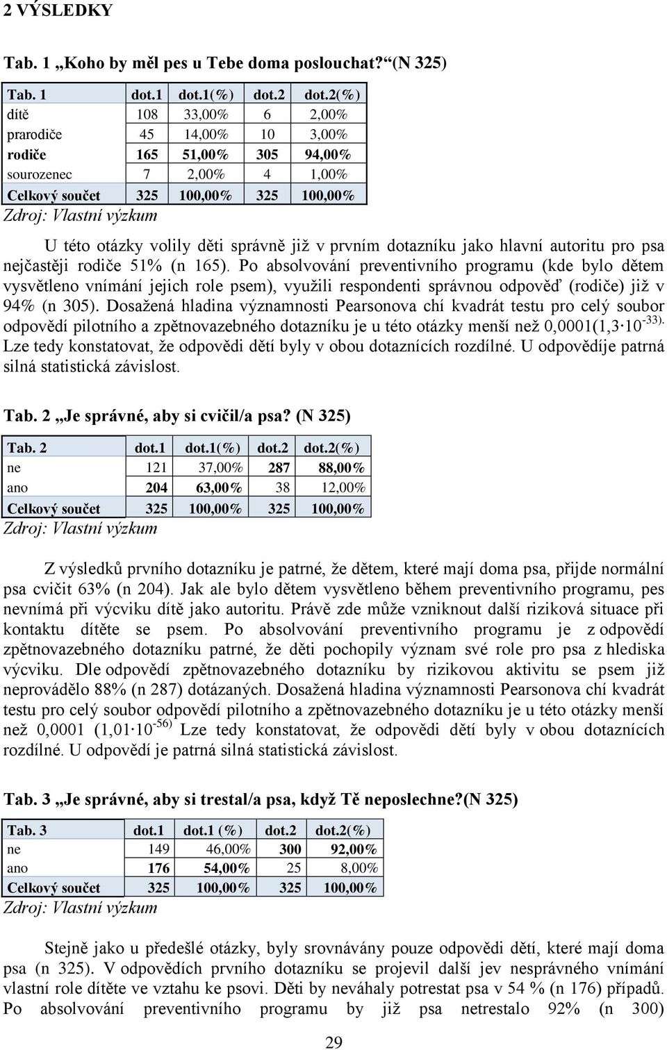 dotazníku jako hlavní autoritu pro psa nejčastěji rodiče 51% (n 165).