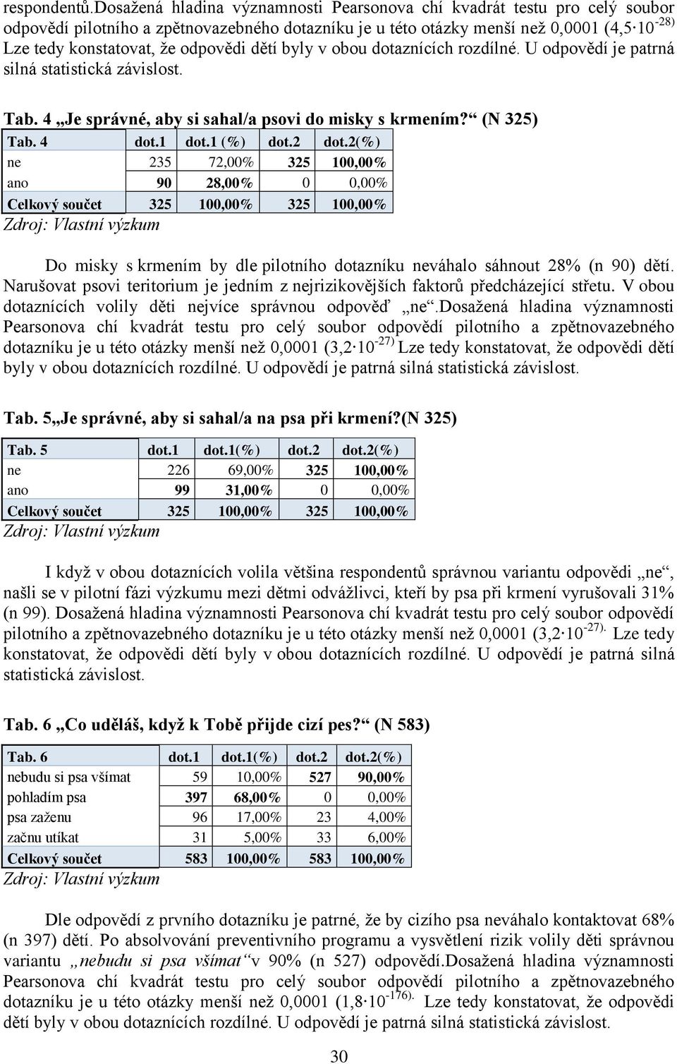 odpovědi dětí byly v obou dotaznících rozdílné. U odpovědí je patrná silná statistická závislost. Tab. 4 Je správné, aby si sahal/a psovi do misky s krmením? (N 325) Tab. 4 dot.1 dot.1 (%) dot.2 dot.