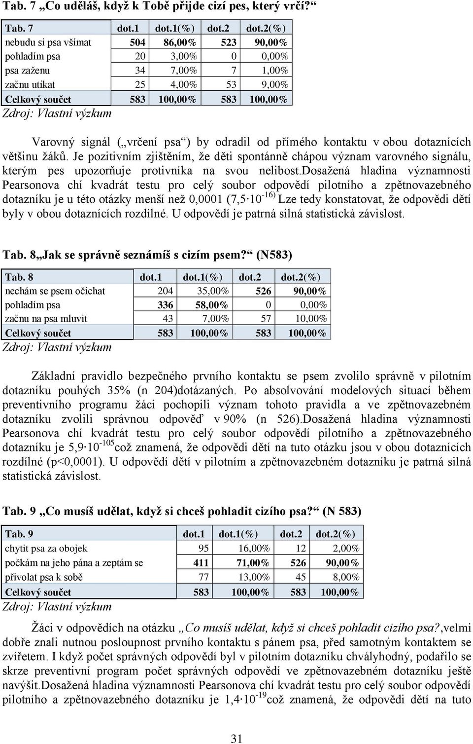 obou dotaznících většinu žáků. Je pozitivním zjištěním, že děti spontánně chápou význam varovného signálu, kterým pes upozorňuje protivníka na svou nelibost.