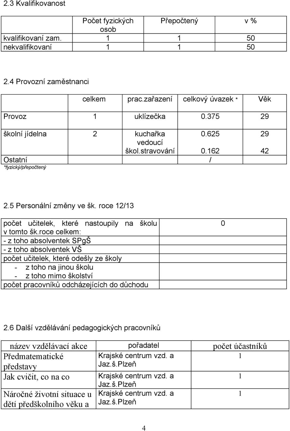 roce celkem: - z toho absolventek SPgŠ - z toho absolventek VŠ počet učitelek, které odešly ze školy - z toho na jinou školu - z toho mimo školství počet pracovníků odcházejících do důchodu 0 2.