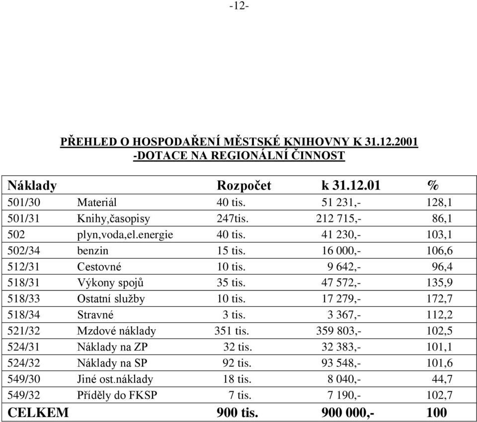 9 642,- 96,4 518/31 Výkony spojů 35 tis. 47 572,- 135,9 518/33 Ostatní služby 10 tis. 17 279,- 172,7 518/34 Stravné 3 tis. 3 367,- 112,2 521/32 Mzdové náklady 351 tis.
