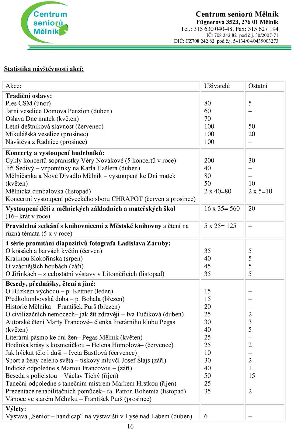 Hašlera (duben) Mělničanka a Nové Divadlo vystoupení ke Dni matek (květen) Mělnická cimbálovka (listopad) Koncertní vystoupení pěveckého sboru CHRAPOT (červen a prosinec) Vystoupení dětí z mělnických