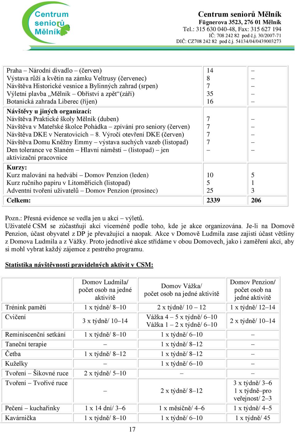 Výročí otevření DKE (červen) Návštěva Domu Kněžny Emmy výstava suchých vazeb (listopad) Den tolerance ve Slaném Hlavní náměstí (listopad) jen aktivizační pracovnice Kurzy: Kurz malování na hedvábí