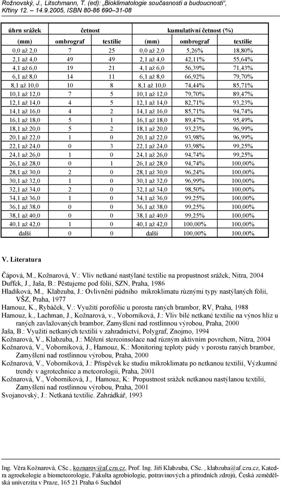 16,0 4 2 14,1 až 16,0 85,71% 94,74% 16,1 až 18,0 5 1 16,1 až 18,0 89,47% 95,49% 18,1 až 20,0 5 2 18,1 až 20,0 93,23% 96,99% 20,1 až 22,0 1 0 20,1 až 22,0 93,98% 96,99% 22,1 až 24,0 0 3 22,1 až 24,0