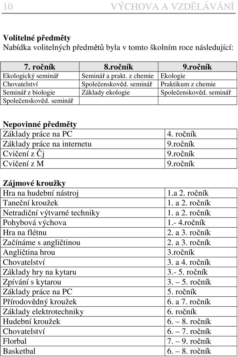 seminář Nepovinné předměty Základy práce na PC Základy práce na internetu Cvičení z Čj Cvičení z M Zájmové kroužky Hra na hudební nástroj Taneční kroužek Netradiční výtvarné techniky Pohybová výchova