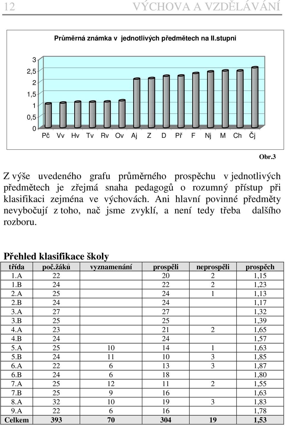 Ani hlavní povinné předměty nevybočují z toho, nač jsme zvyklí, a není tedy třeba dalšího rozboru. Přehled klasifikace školy třída poč.žáků vyznamenání prospěli neprospěli prospěch 1.