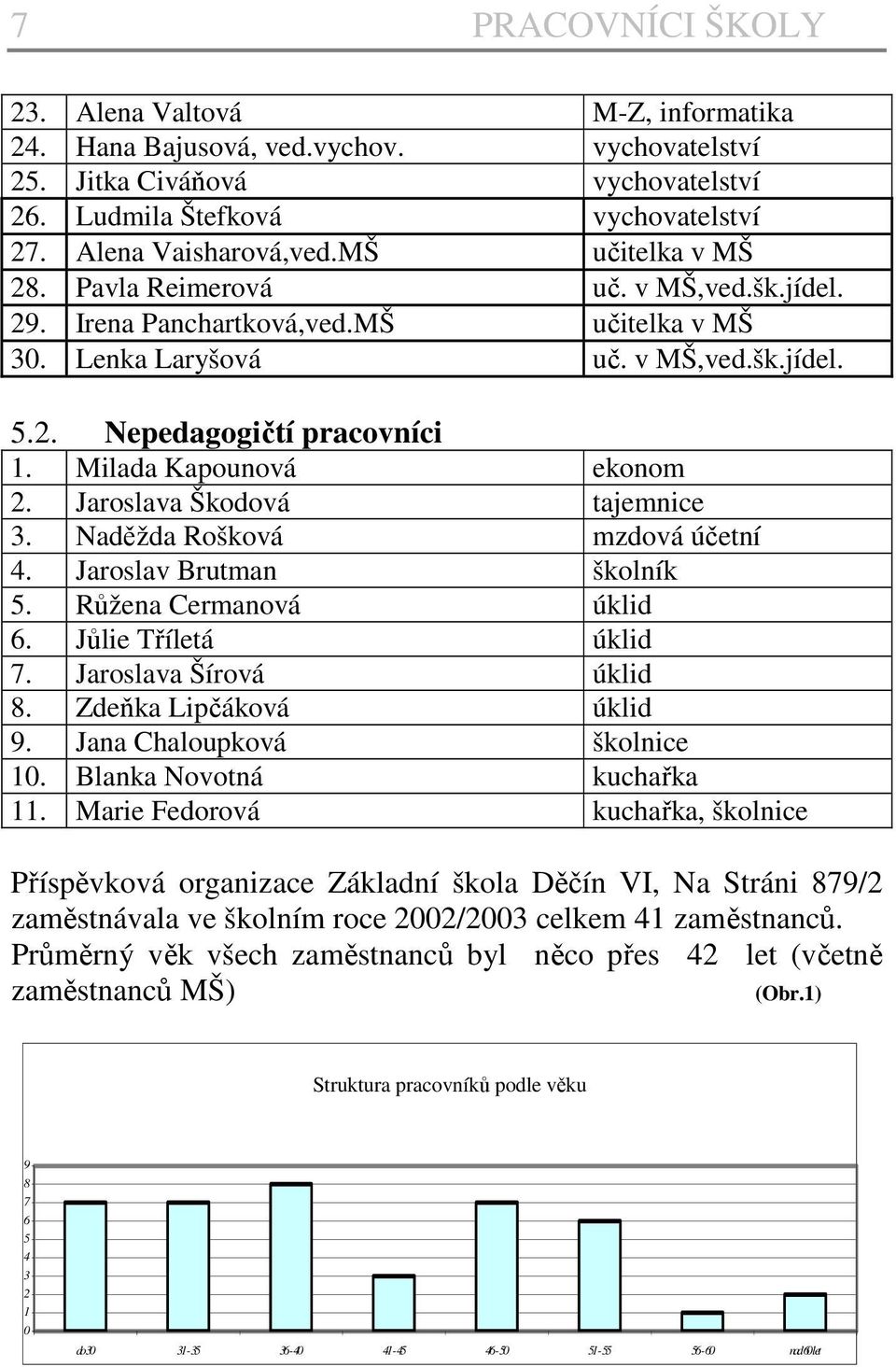 Milada Kapounová ekonom 2. Jaroslava Škodová tajemnice 3. Naděžda Rošková mzdová účetní 4. Jaroslav Brutman školník 5. Růžena Cermanová úklid 6. Jůlie Tříletá úklid 7. Jaroslava Šírová úklid 8.