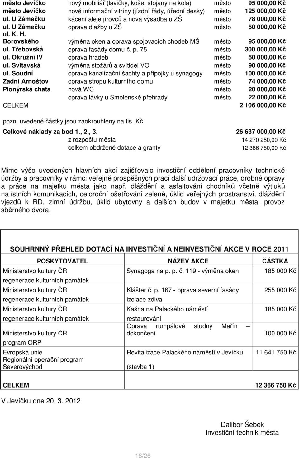 Borovského výměna oken a oprava spojovacích chodeb MŠ město 95 000,00 Kč ul. Třebovská oprava fasády domu č. p. 75 město 300 000,00 Kč ul. Okružní IV oprava hradeb město 50 000,00 Kč ul.