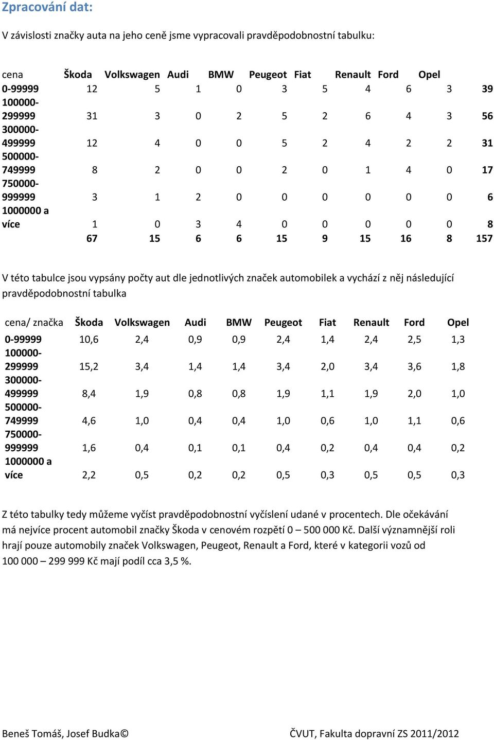 157 V této tabulce jsou vypsány počty aut dle jednotlivých značek automobilek a vychází z něj následující pravděpodobnostní tabulka cena/ značka Škoda Volkswagen Audi BMW Peugeot Fiat Renault Ford