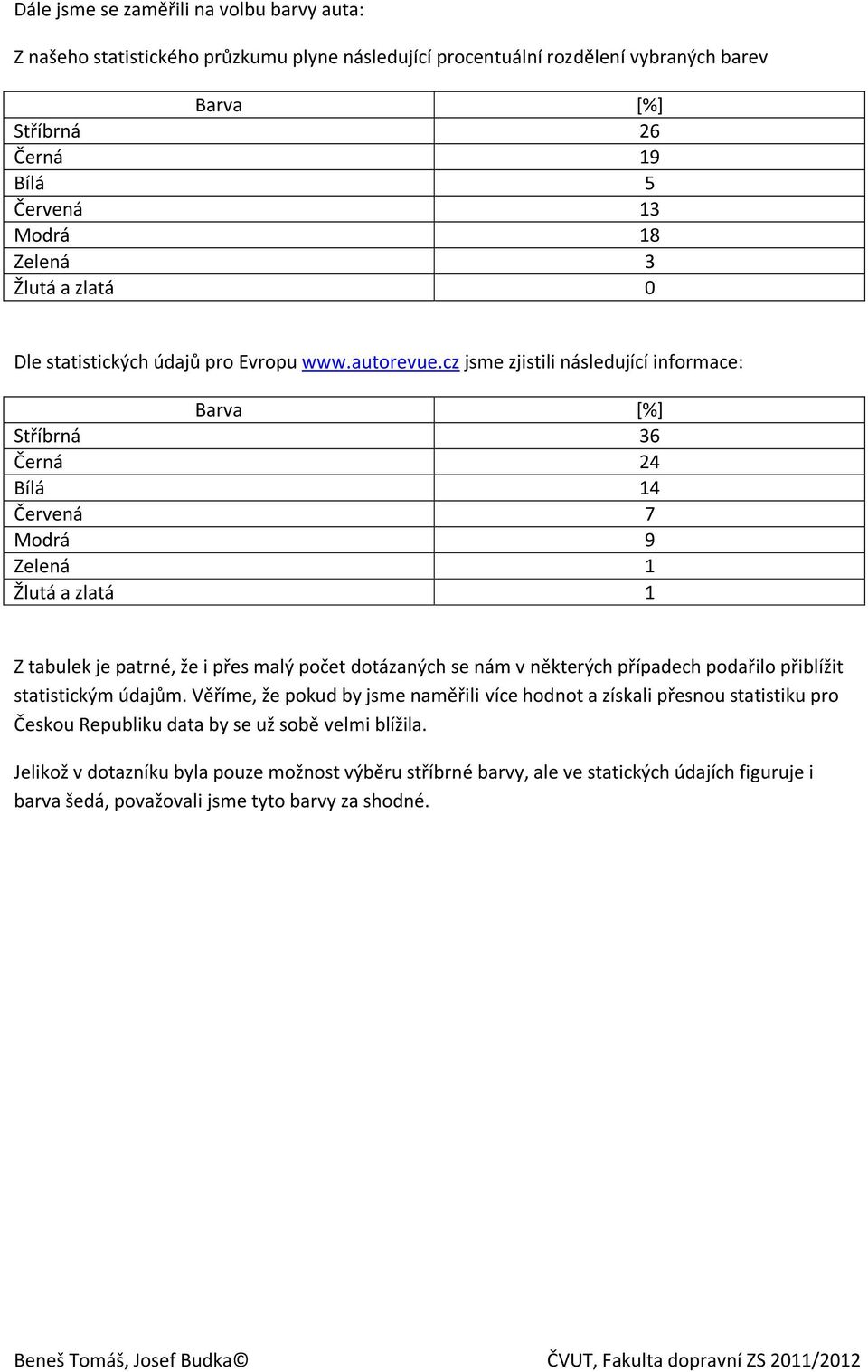 cz jsme zjistili následující informace: Barva [%] Stříbrná 36 Černá 24 Bílá 14 Červená 7 Modrá 9 Zelená 1 Žlutá a zlatá 1 Z tabulek je patrné, že i přes malý počet dotázaných se nám v některých