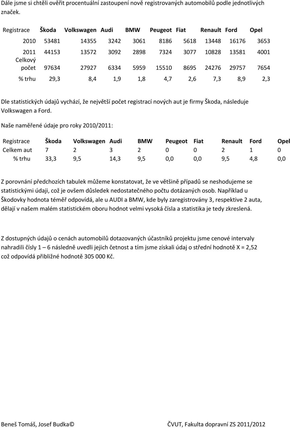 27927 6334 5959 15510 8695 24276 29757 7654 % trhu 29,3 8,4 1,9 1,8 4,7 2,6 7,3 8,9 2,3 Dle statistických údajů vychází, že největší počet registrací nových aut je firmy Škoda, následuje Volkswagen a