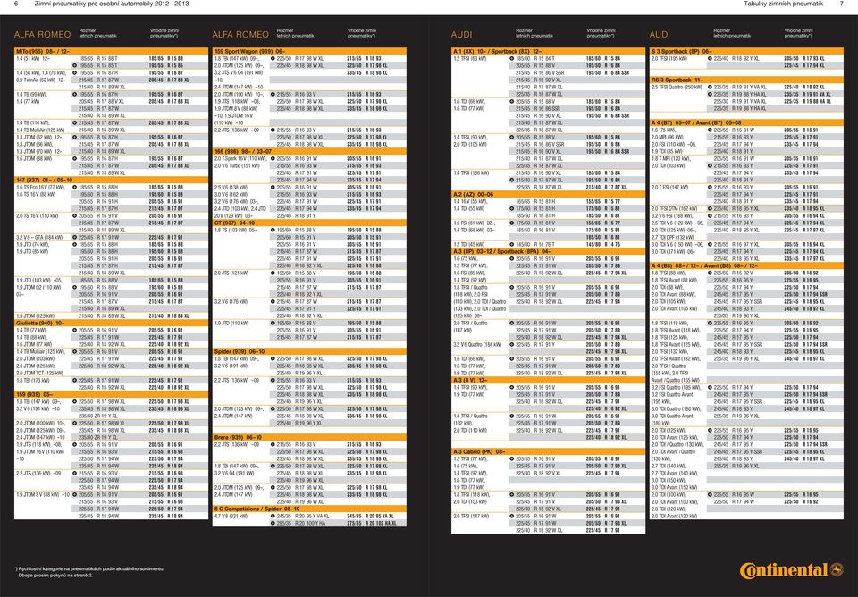 215/45 R 17 87 W 205/45 R 17 88 XL 215/40 R 18 89 W XL 1.4 TB (114 kw), 1.4 TB MultiAir (125 kw) 1.3 JTDM (62 kw) 12, 1.3 JTDM (66 kw), 1.3 JTDM (70 kw) 12 1.