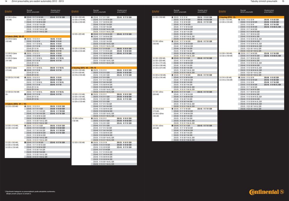 0 330 Cd (150 kw) 05 SSR 225/45 R 17 91 SSR VA SSR 225/40 R 18 88 Y VA SSR 255/35 R 18 90 Y HA SSR 205/55 R 16 91 H 195/65 R 15 91 225/50 R 16 92 W 205/60 R 15 91 205/50 R 17 93 W XL 205/55 R 16 91